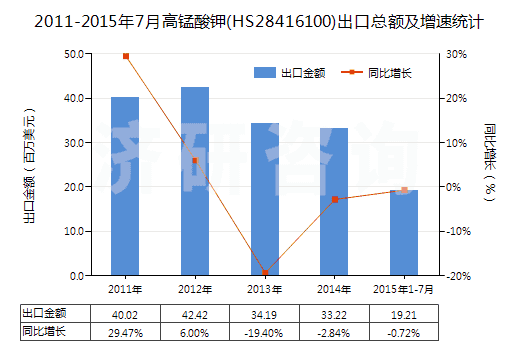 2011-2015年7月高錳酸鉀(HS28416100)出口總額及增速統(tǒng)計(jì)